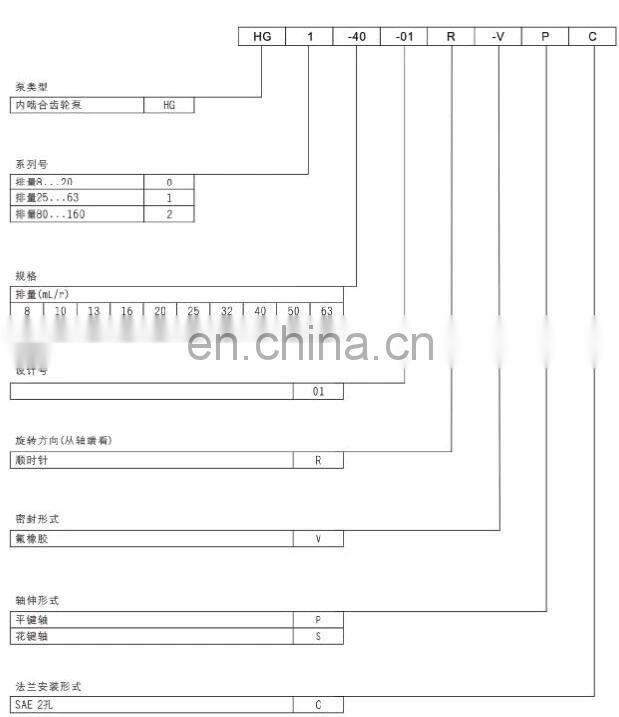 Sunny gear pump SUNNY HGP-25 HGP-32 HGP-40 HGP-50 HGP-63-01R-VPC Hydraulic Pump For Injection Moulding Machine