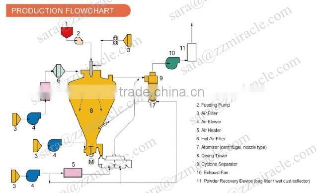2016 New design Best quality High Speed Centrifugal Spray Dryer with low price