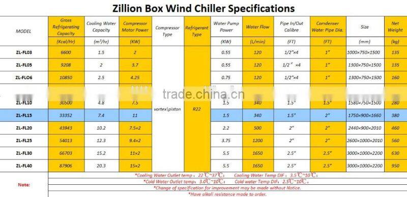 Zillion 15HP industry Air chiller/Water Cooled for plastic moulding injection machine