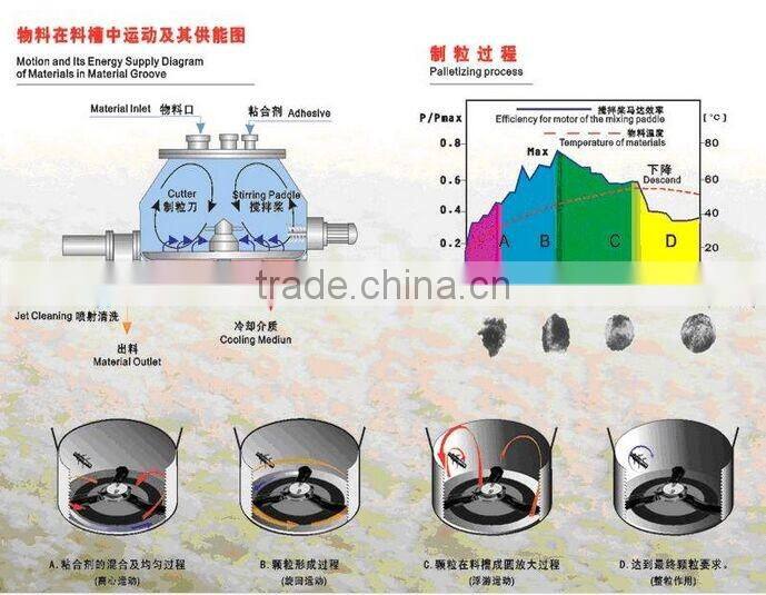 German design 316 stainless steel GHL Series High Efficient high shear mixer granulators granules