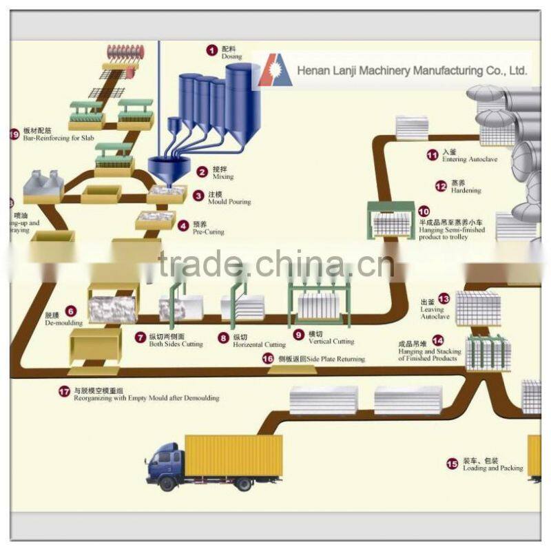 Hot selling full set automatic granite aac block cutting machine