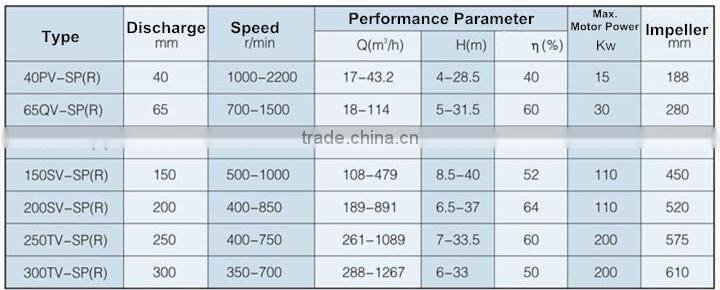 Basement Clean-Up Sump Pump, Magnetite Recovery Pump, Conveyor Sump Pump