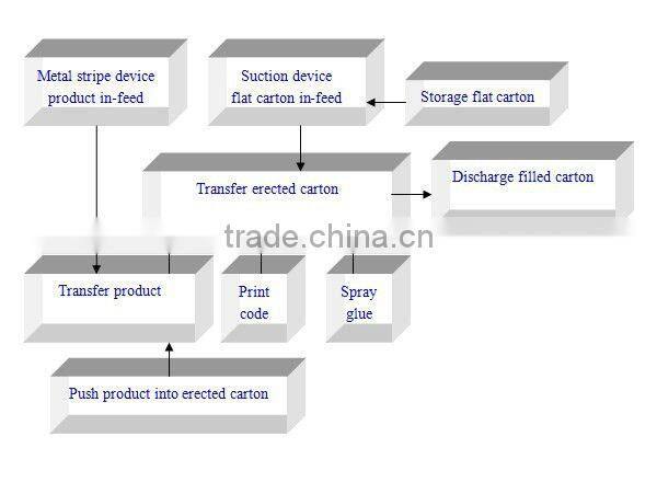 automatic table tennis cartoner chinese supplier