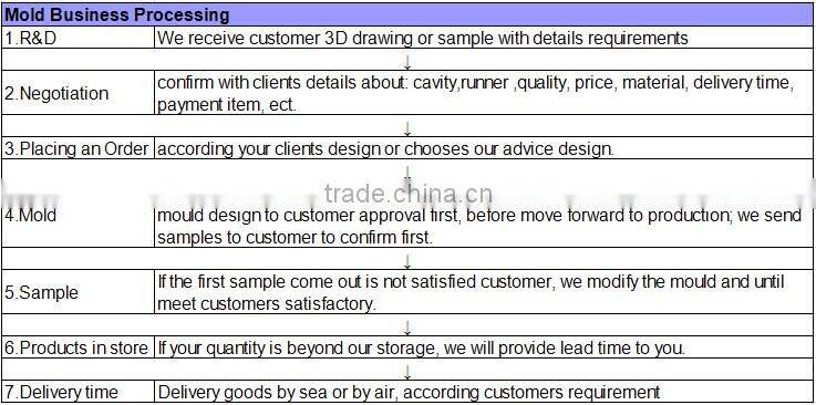 High Quality Plastic Extrusion Blowing Medicinal Bottle Mold Deflashing