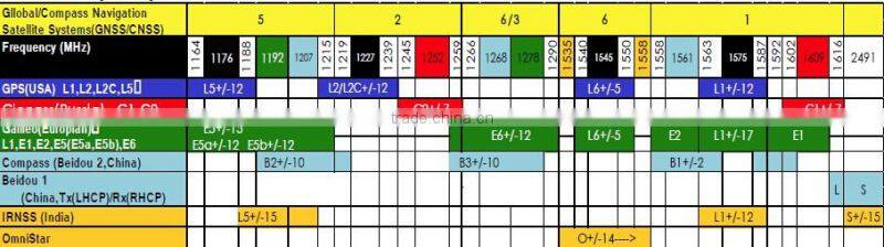 32 way beidou power splitter GPS splitters