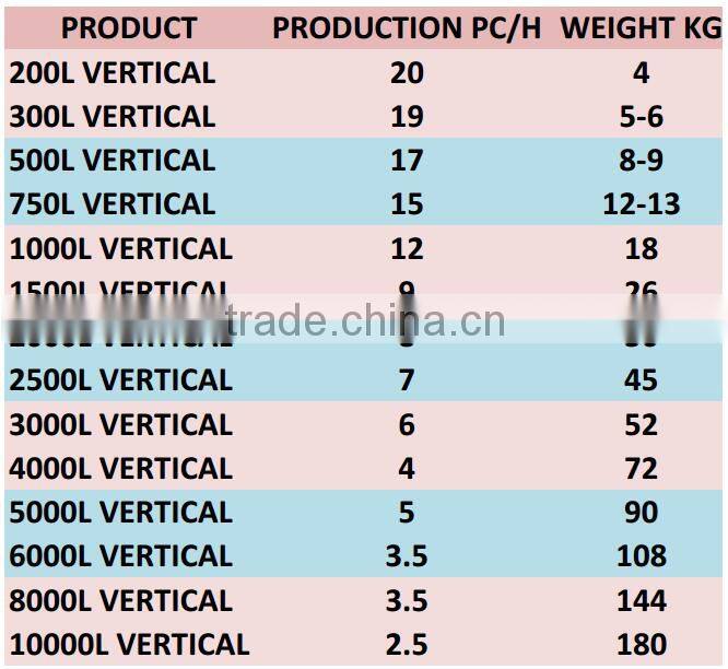 200L-10000L WATER TANK MAKING MACHINE
