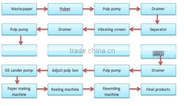 High speed multi dryer and cylinder kraft and corrugated paper machine price with the whole product line on sale