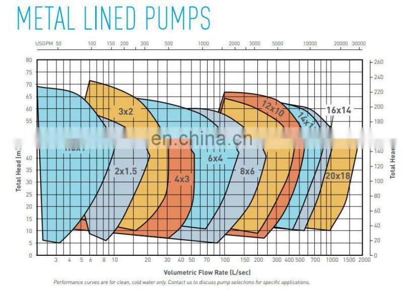A05 high chrome alloy semi open impeller slurry pump