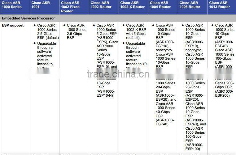 CISCO Aggregation Services Router ASR 1002