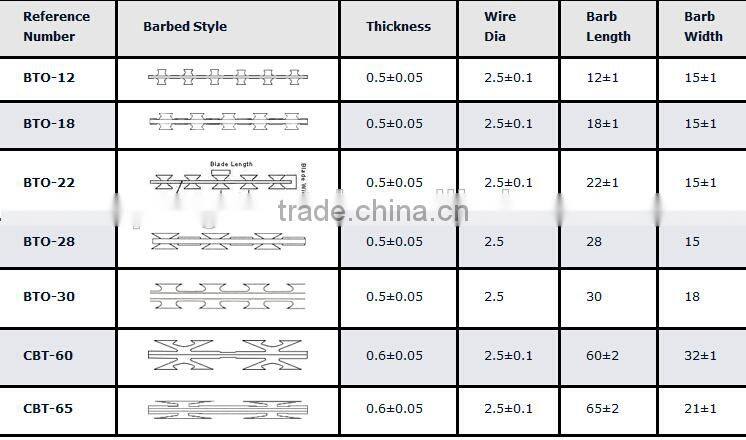Chinese supplier BTO-60 good quality PVC razor barbed wire for protection