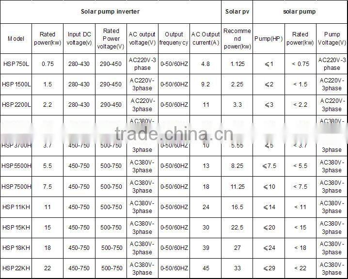 2200w remarkable performance Independent research and development solar pump system for home and irrigation