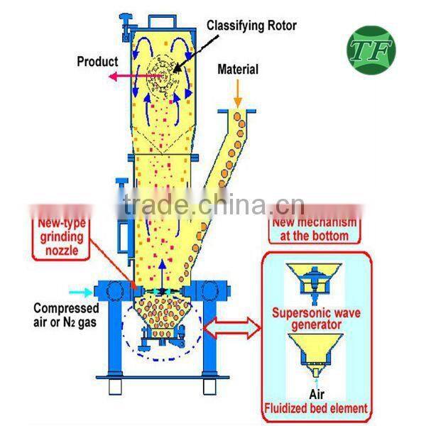 making aluminum alloy Application Material silicon metal 553/441 powder type