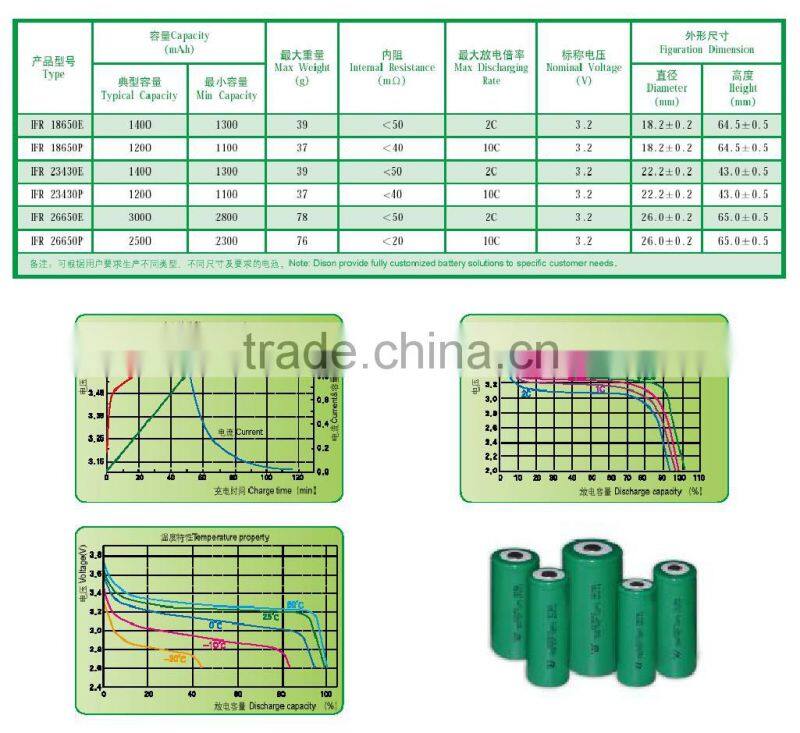 3.2V 18650 26650 32650 42110 1.5ah 2ah 3ah 5ah 10ah lifepo4 battery cell