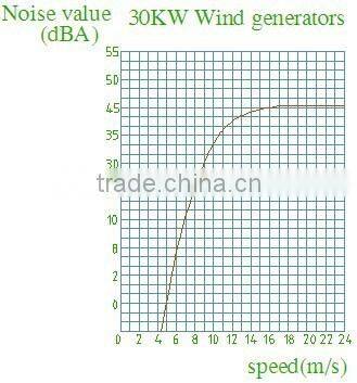 30KW Low RPM Vertical axis wind turbine