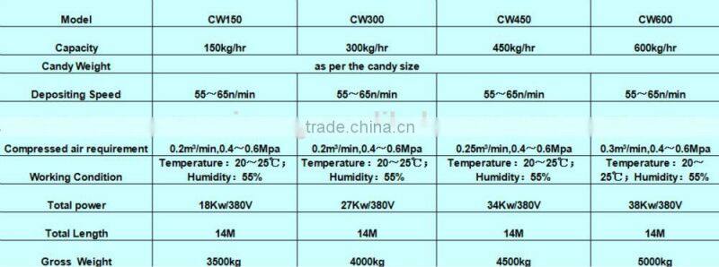 high standard sugar weighing & mixing & cooking system for candy