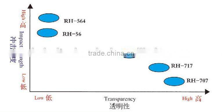 pvc modifier impact modifier RH-564, chemical agent