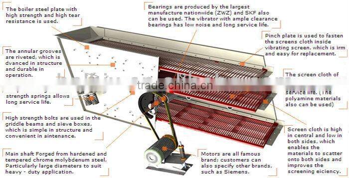 Hot Selling High Frequency 3YK1848 Small Oscillating Screen Vibrating Screen