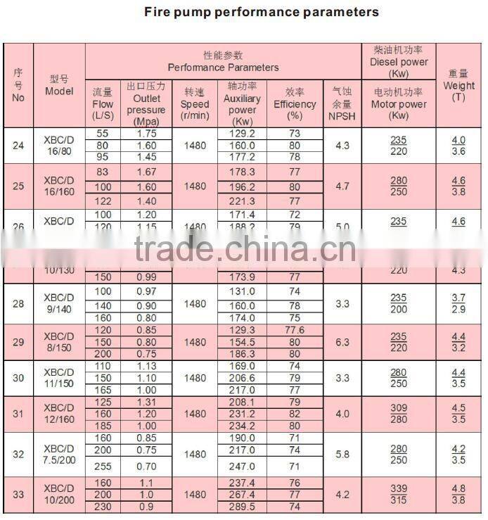 XB fire pump diesel engine fire pump group made in weite XBC fire pump set is general with 12V135 series diesel engine