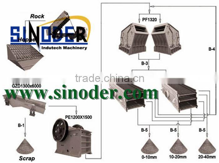Supply limestone crusher machine for industrial and mineral rock stone crushing and washing project -- Sinoder Brand