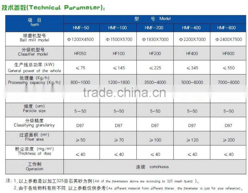 Ball Mill & Vertical Classifier Production Line