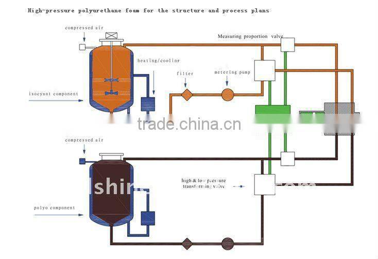 High pressure PU casting machine