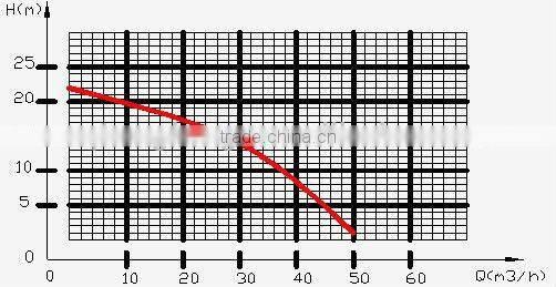 Strong Power Self Priming 3 Inch Pump
