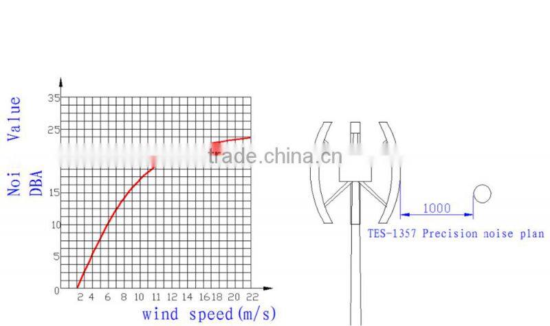 Iso9001 Quality Ensure Low Price 3000w vertical axis wind turbine china for sale