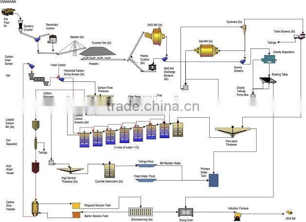 Gold ore mining equipment leaching process 20-500t/h