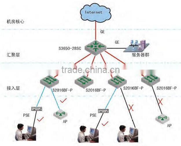 Genew Switch 2600-52TS Carrier-Class Access Ethernet LANswitch with ALC QinQ VLAN founction targeting advanced MAN and intranets