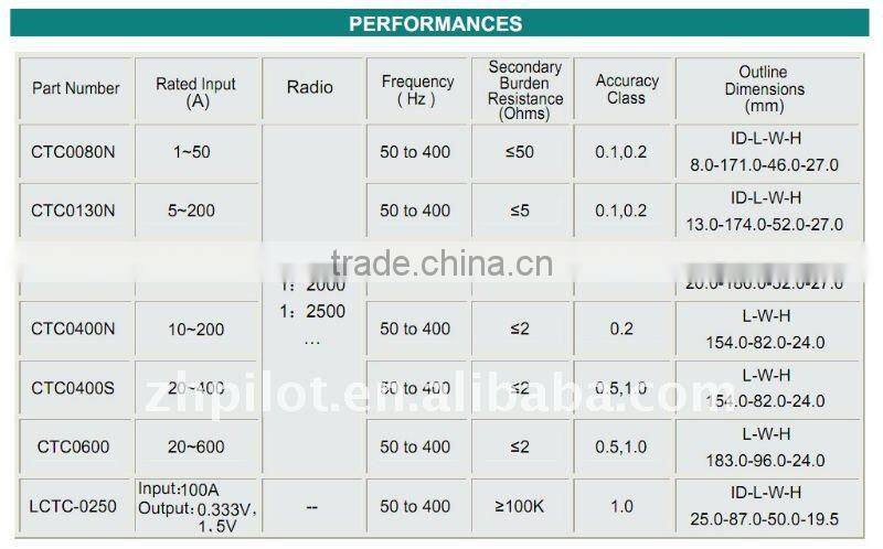 Clamp-on Current Transformers 2