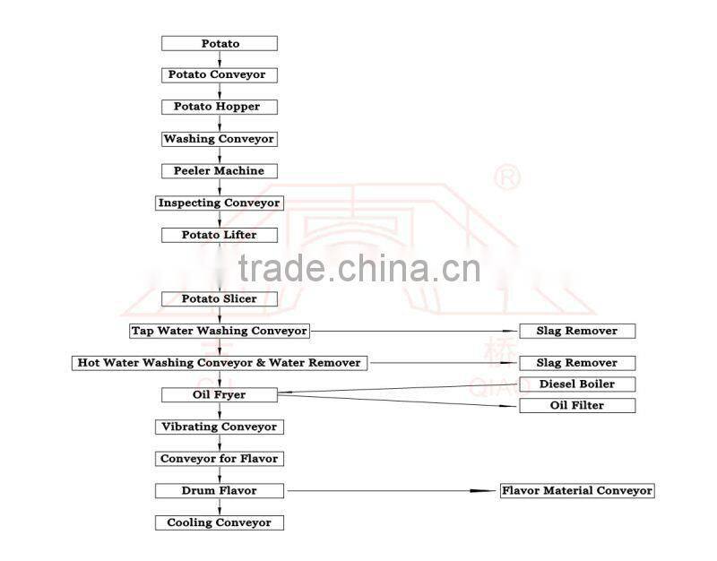 automatic fresh potato chips machine