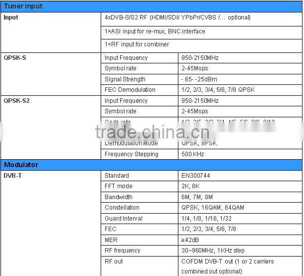 Four encrypted DVB-S/S2 Tuner to DVB-C/DVB-T Modulator with CAM