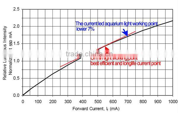 DSunY good user experience coral and reef 72" marine led aquariums lightings for coral and reef