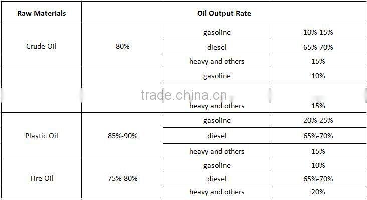 Waste engine oil to diesel,used car oil distillation machinery