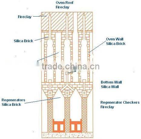 Hot Blast or Coke Oven Glass Melting Furnaces
