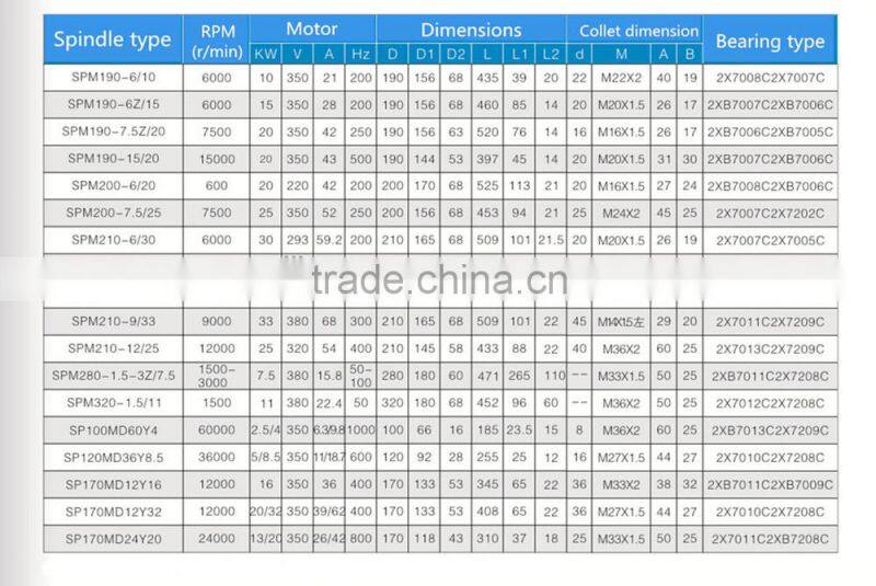High speed spindle motor for grinding