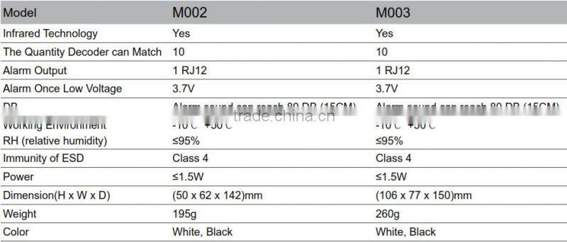 For retail store alarm charging security camera system