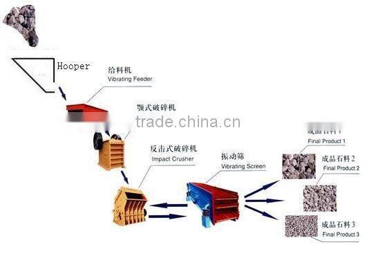 High Quality Stone production Line1