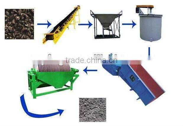 Zhengzhou Yufeng copper flotation plant / Copper, Lead, Zinc, Nickle, Fluorite Beneficiation flotation plant