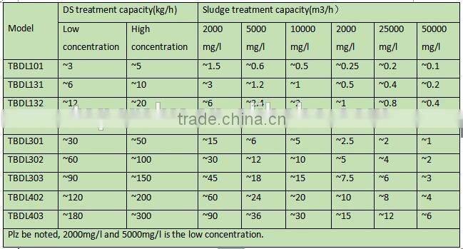 24 hours continuous work screw filter press for activated sludge deewatering