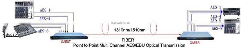 GAES series Multi Digital Audios Optical Equipment/digital audio fiber optic transmission