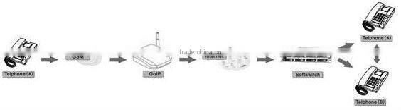 Promotional!call terminal voip gsm gateway 8 sim card,quintum gsm gateway