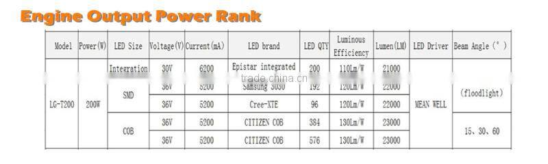 200 w CE ROHS approved IP 67 110 degree flood light outdoor led flood light