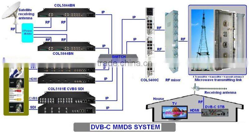 Digital TV Wireless Transmitter MMDS COL-MT100