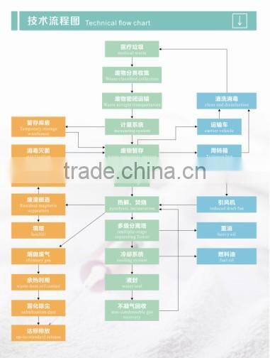 High profit Medical waste pyrolysis recycling machine to oil gas with green technology