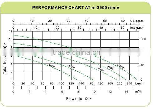 Best Selling Stainless Steel Electric Submersible Pump Price