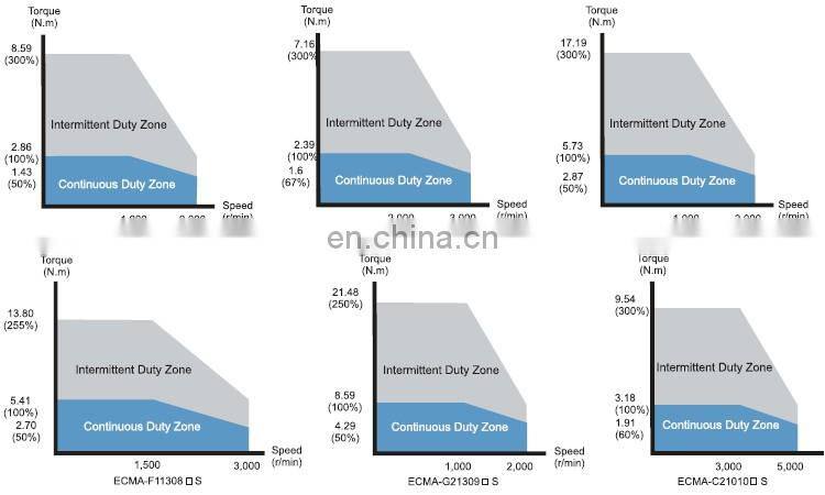 2kw Delta ac servo motor and driver ECMA-C21020RS + ASD-B2-2023-B