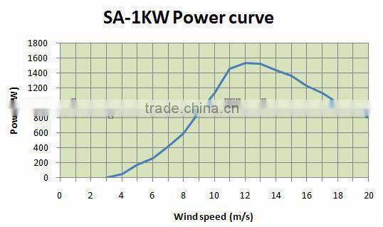1kw 24v 48v permanent magnet motor wind generator