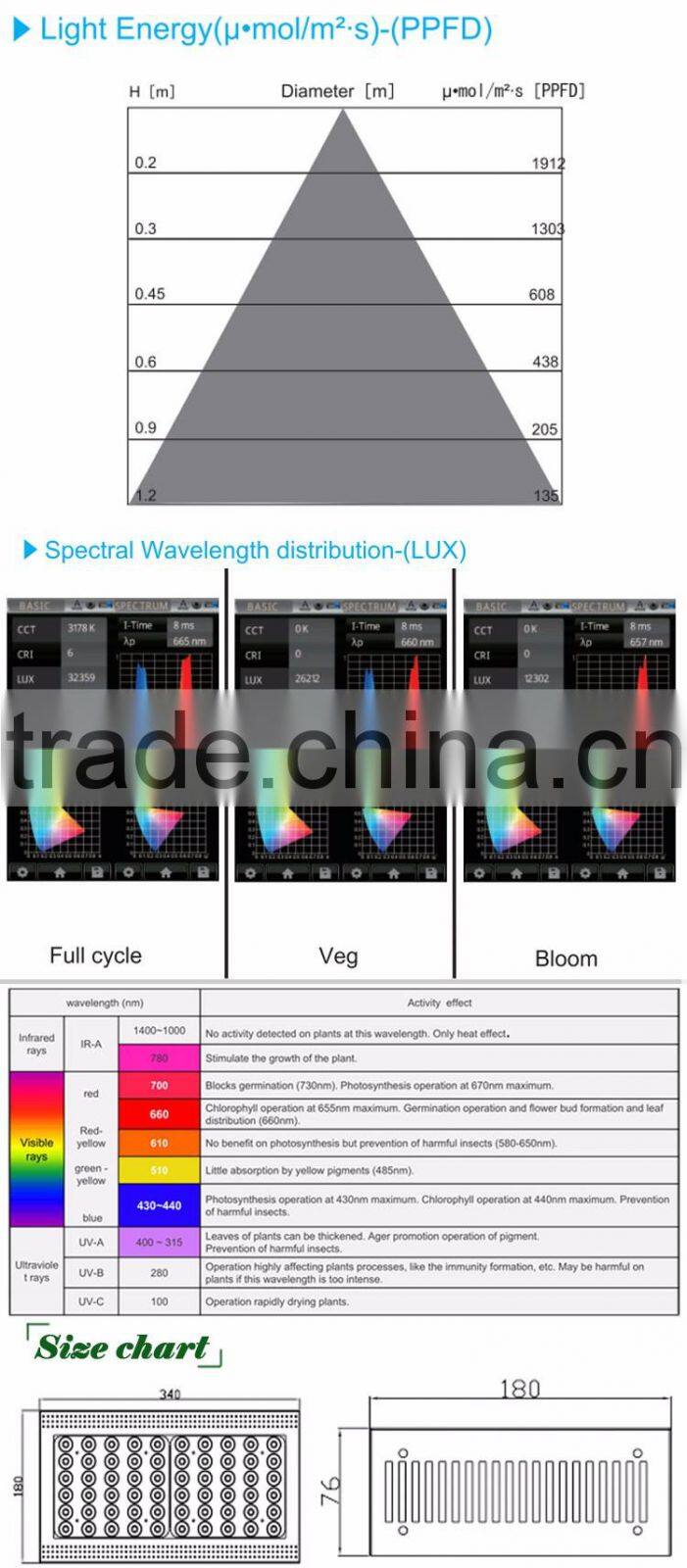 X300 Full Spectrum LED Grow Light