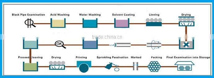 steel pipe for irrigation galvanized